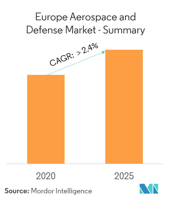 Europe Aerospace and Defense market 2020-2025_overview